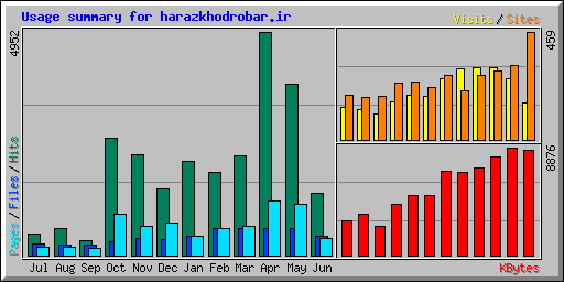 Usage summary for harazkhodrobar.ir